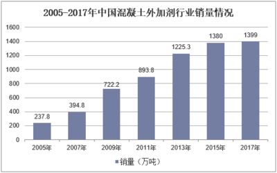 混凝土外加剂行业（a股17家混凝土外加剂行业上市公司营业收入86927.68亿元）