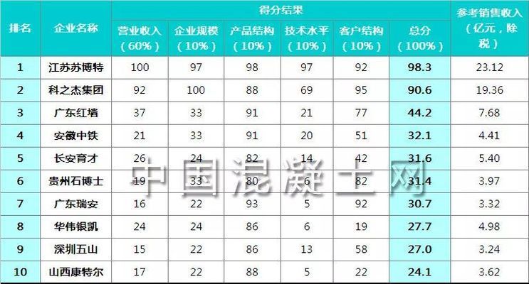 混凝土外加剂公司最新排名榜单（2024年混凝土外加剂公司排名榜单）