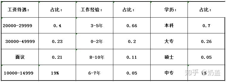 北京结构工程师薪资