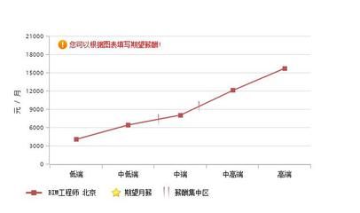 北京结构工程师薪资