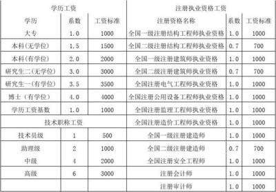 北京结构工程师薪资