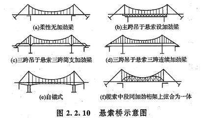 建筑承重计算公式