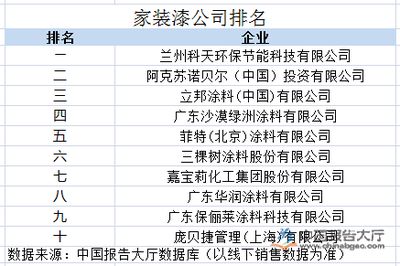 北京涂料公司排名