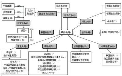 北京城建集团架构