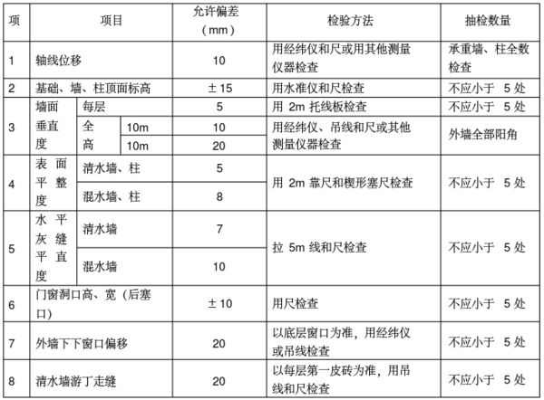 承重墙质量检测方法 结构地下室设计 第1张