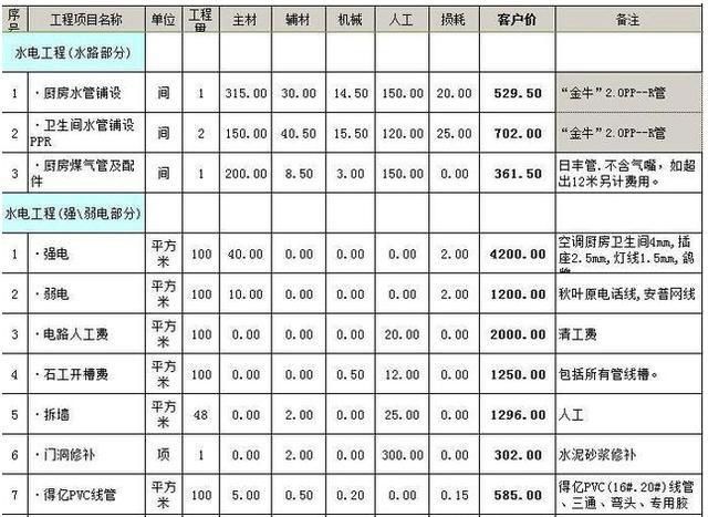 别墅改造扩建报价清单模版（一个别墅改造扩建报价清单模板：水电工程,电路改造）