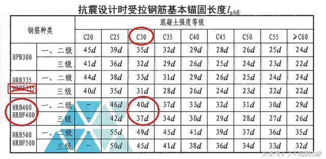 屋面板钢筋锚固长度（屋面板钢筋的锚固长度可能会因钢筋的类型、混凝土强度）