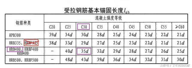 屋面板钢筋锚固长度（屋面板钢筋的锚固长度可能会因钢筋的类型、混凝土强度）