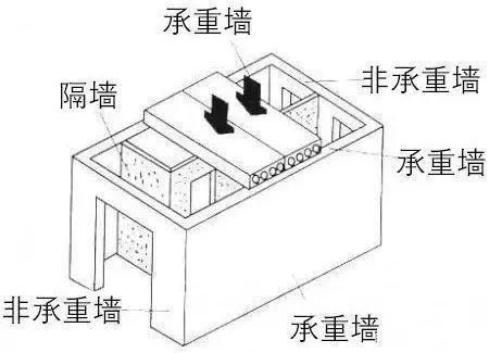 承重墙重量（如何判断墙体是否承重）