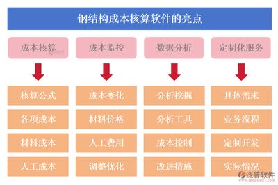 钢构生产企业成本核算怎么做