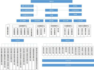 北京建工集团架构（北京建工集团的组织架构及其主要职能部门的详细介绍）