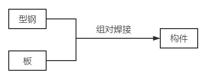 钢结构车间流程（车间钢结构施工流程涵盖了从施工准备到施工完成的每一个关键步骤） 装饰家装施工 第5张