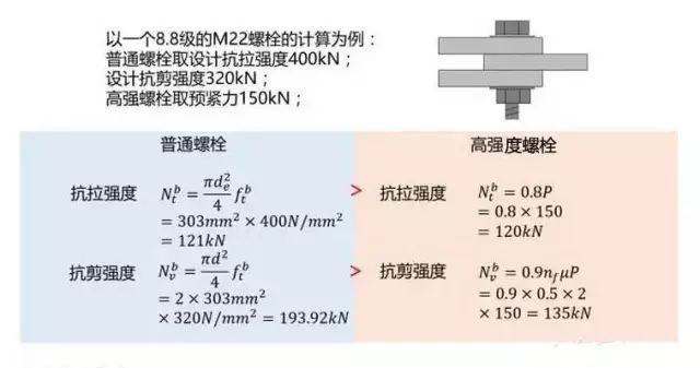 8.8级螺栓抗剪强度（8.8级螺栓抗剪强度如何计算） 钢结构蹦极施工 第3张