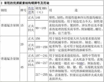 碳素结构钢的性能主要取决于