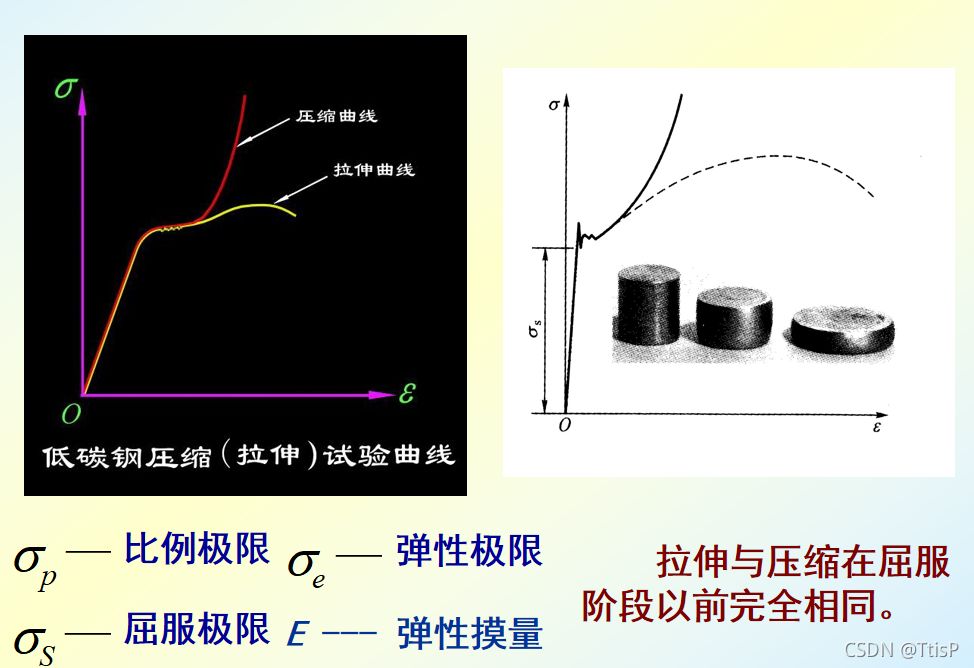 在低碳钢拉伸试验时,应力与应变成正比,该阶段属于（低碳钢屈服阶段的特征分析） 建筑方案设计 第3张