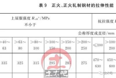 结构设计时钢材的取值依据是钢材的（在结构设计中，钢材的取值依据主要是其屈服强度） 北京加固设计（加固设计公司） 第4张