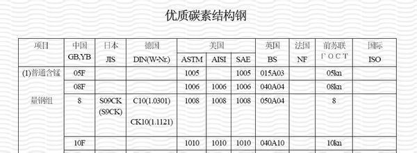 碳素结构钢的分类（碳素结构钢与合金结构钢的区别）