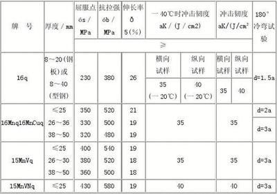 桥梁结构钢应具有哪些技术要求（桥梁结构钢技术要求） 结构工业装备施工 第5张