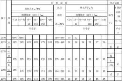 碳素结构钢强度最大的是（碳素结构钢强度最高的钢材） 结构机械钢结构施工 第3张