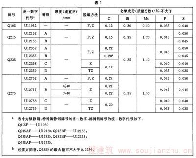 碳素结构钢强度最大的是（碳素结构钢强度最高的钢材） 结构机械钢结构施工 第5张