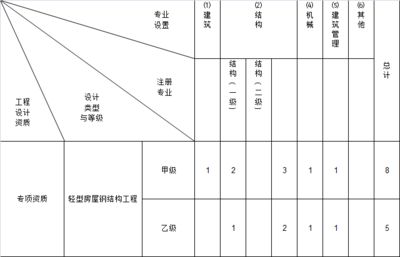 轻型钢结构设计资质业务范围（轻型钢结构设计资质分为甲级和乙级不同的业务范围） 北京加固设计 第4张