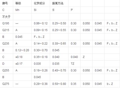 碳素结构钢分为哪四个牌号 结构地下室设计 第1张