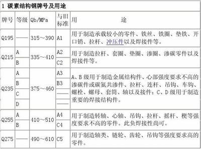 碳素结构钢分为哪四个牌号 结构地下室设计 第4张