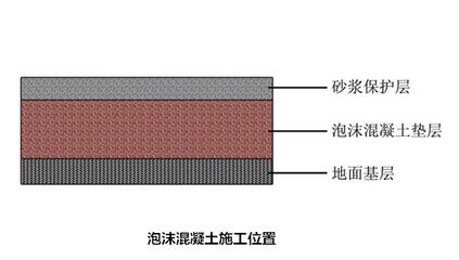 泡沫混凝土的施工工艺 钢结构网架设计 第1张