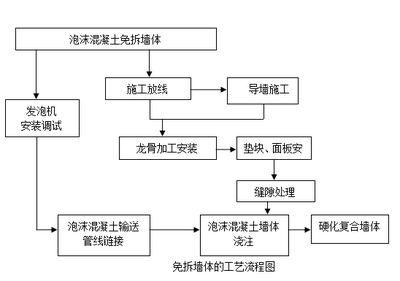 泡沫混凝土的施工工艺 钢结构网架设计 第5张