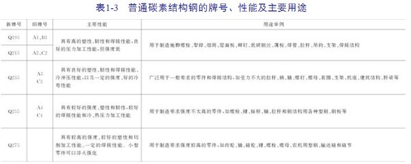 碳素结构钢的性能及用途 钢结构网架施工 第5张