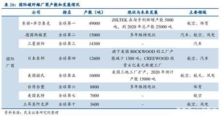 碳纤维制造厂商排行榜 结构砌体施工 第3张