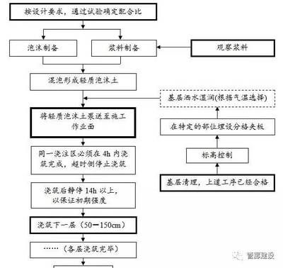 泡沫混凝土回填施工方案及流程（泡沫混凝土回填施工安全操作规程）