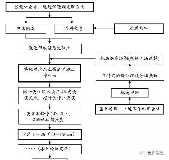 泡沫混凝土回填施工方案及流程（泡沫混凝土回填施工安全操作规程） 结构工业装备设计 第5张