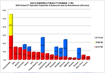 碳纤维生产公司排名 钢结构网架施工 第3张