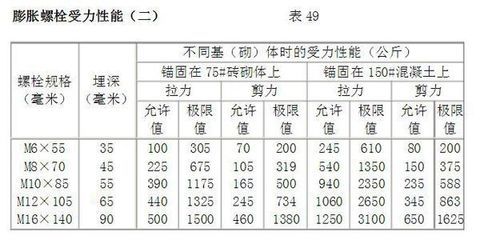 螺栓剪切力标准参照表（螺栓剪切力标准参照表通常会列出不同规格螺栓剪切力标准参照表） 建筑消防设计 第1张