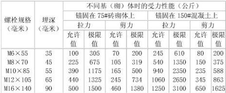 螺栓剪切力标准参照表（螺栓剪切力标准参照表通常会列出不同规格螺栓剪切力标准参照表） 建筑消防设计 第3张