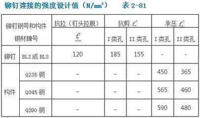 螺栓抗剪切强度计算 建筑消防施工 第5张