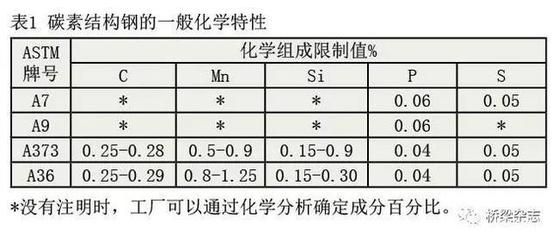 碳素结构钢特性及应用 建筑消防施工 第3张