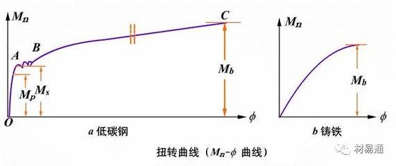 试画出低碳钢拉伸的应力应变曲线 结构框架施工 第3张