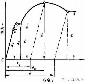 试画出低碳钢拉伸的应力应变曲线 结构框架施工 第1张