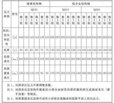 碳素结构钢的技术要求包括化学成分,力学性能 结构工业装备施工 第4张