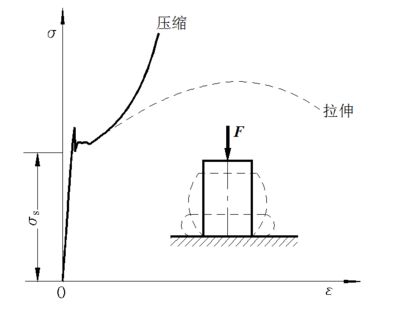 以下哪几项属于低碳钢试件拉伸试验的四个阶段（低碳钢拉伸试验的四个阶段） 钢结构玻璃栈道施工 第5张