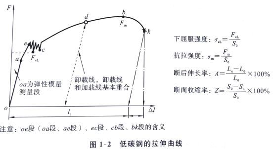 以下哪几项属于低碳钢试件拉伸试验的四个阶段（低碳钢拉伸试验的四个阶段） 钢结构玻璃栈道施工 第4张