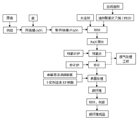 碳纤维生产工艺 钢结构异形设计 第1张