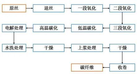 碳纤维生产工艺 钢结构异形设计 第4张