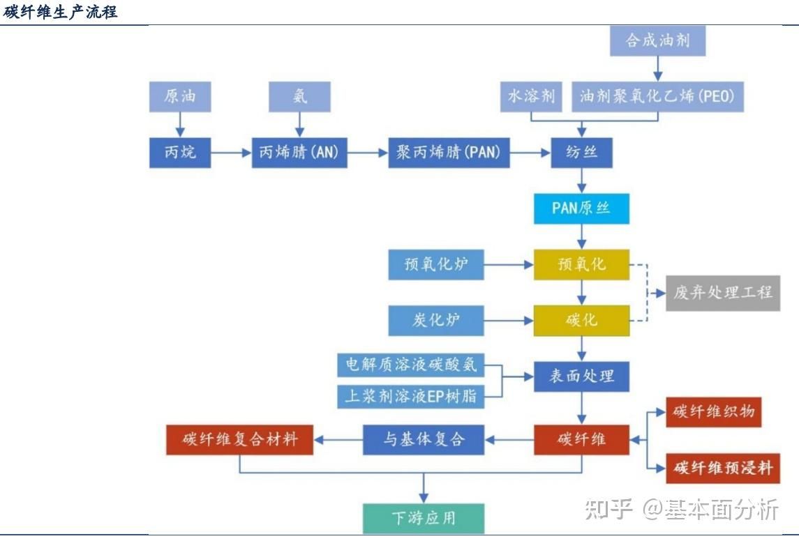 碳纤维生产工艺 钢结构异形设计 第5张