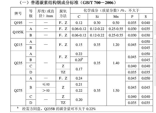 普通碳素结构钢按什么分等级（专业用钢与普通碳素钢的区别）