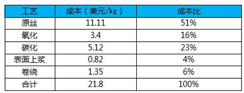 碳纤维加固成本分析表 结构框架设计 第3张