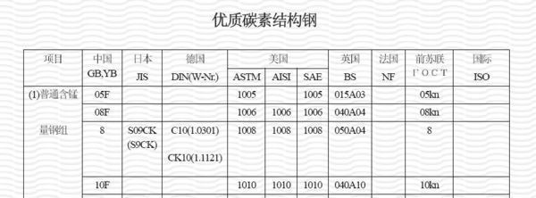 碳素结构钢的标准（碳素结构钢的标准包括以下几个方面包括以下几个方面）