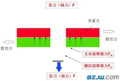 螺栓的抗剪切力 北京加固设计 第1张